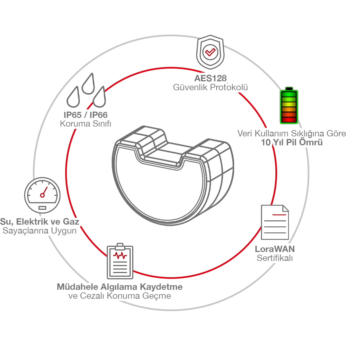 Novatel IoT Çözümleri uzaktan sayaç okuma kiti